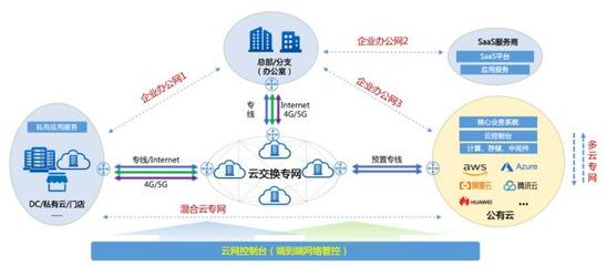 企業(yè)數(shù)字化轉(zhuǎn)型的基石 構(gòu)建堅(jiān)實(shí)、敏捷、智能的基礎(chǔ)網(wǎng)絡(luò)服務(wù)