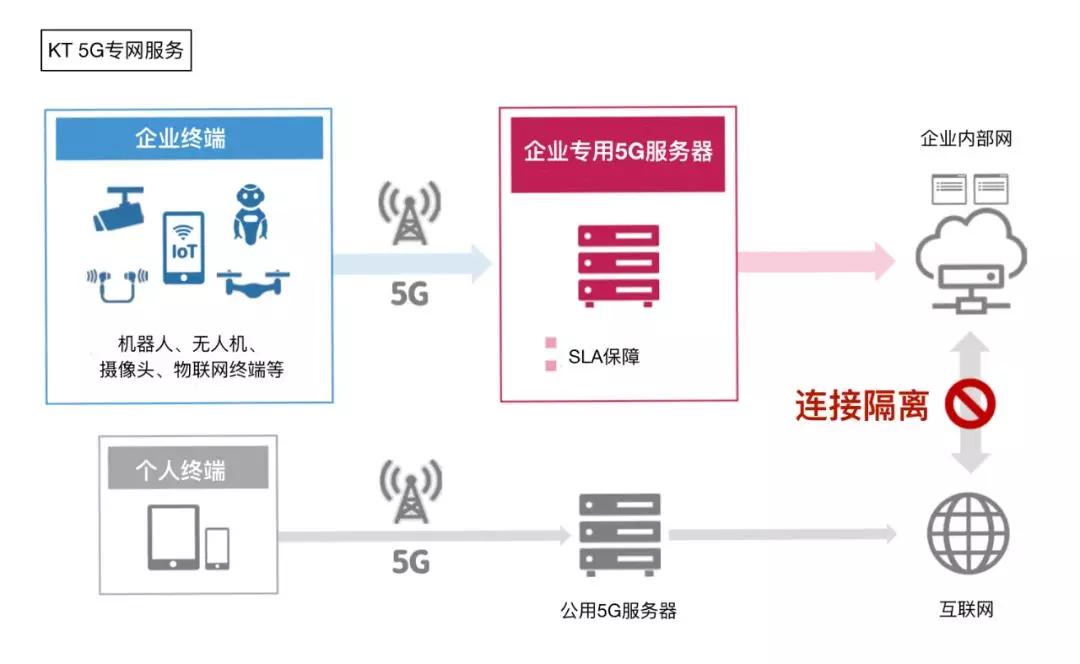 狂飆的256萬(wàn)用戶 中國(guó)電信5G企業(yè)網(wǎng)絡(luò)如何征服市場(chǎng)？